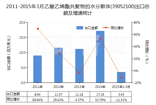 2011-2015年3月乙酸乙烯酯共聚物的水分散體(39052100)出口總額及增速統(tǒng)計(jì)